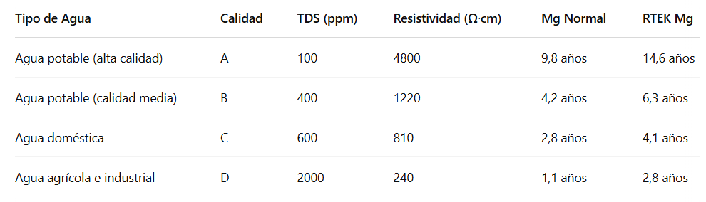 Termo Eléctrico 150 Litros
